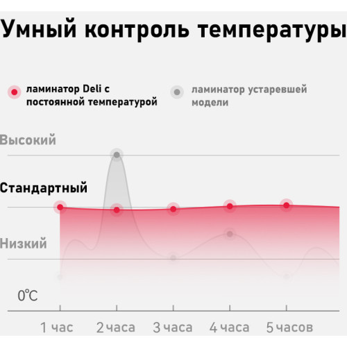 Ламинатор DELI "ET104" формат A3 (300 мм/мин)